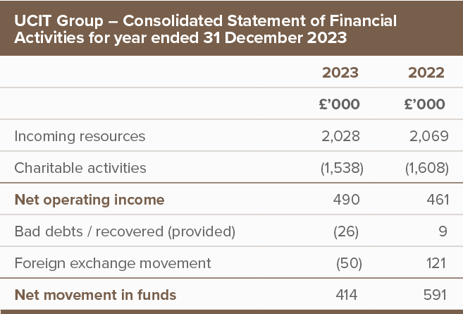 UCIT Group – Consolidated Statement of Financial Activities for year ended 31 December 2021