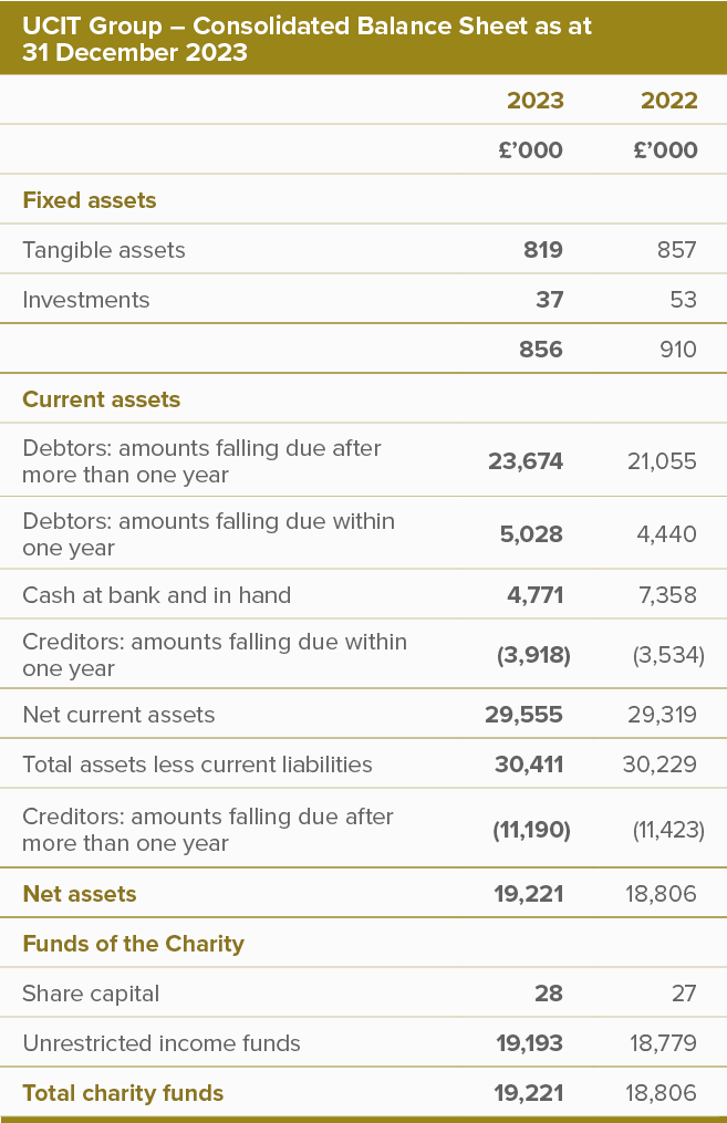 UCIT Group – Consolidated Balance Sheet as at 31 December 2021