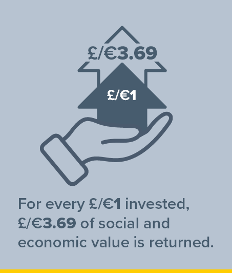 For every £/€1 invested, £/€3.69 of social and<br />
economic value is returned. 